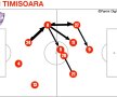 Fluxul de joc al timişorenilor FOTO: Digital Soccer Project