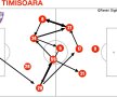Fluxul de joc al timişorenilor în meciul cu U Craiova