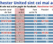 Fanii lui Manchester United sînt cei mai activi pe Facebook