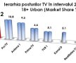 Antena 3, lider de piaţă în seara zilei de 27 iulie