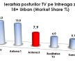 Antena 3, lider de piaţă în seara zilei de 27 iulie
