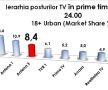 Antena 3, lider de piaţă în seara zilei de 27 iulie