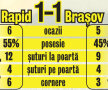 Steaua a avut 3 ocazii la Mediaş, Rapid a tras de 4 ori pe poartă, Dinamo a fost peste Vaslui la ocazii. Aici ai toate cifrele!