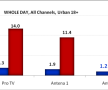 Antena 3, liderul posturilor de stiri in ziua de 22 septembrie