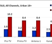 Antena 3, liderul posturilor de stiri in ziua de 22 septembrie