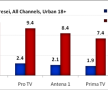 Antena 3, liderul posturilor de stiri in ziua de 22 septembrie