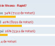 Suporterii nu mai cred în Steaua. Cititorii GSP o văd pe Rapid favorită în derby!