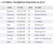 Aşa arată top 10 "Football Facebook Ranking"