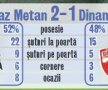 VIDEO Dorel Stoica a alungat problemele » "Invenţia" lui Bonetti a calificat-o pe Dinamo în finala Cupei României