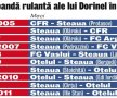 Statistică negativă pentru antrenorul Oţelului » Dorinel, mereu în genunchi cu Steaua!
