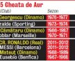 VIDEO Patru pînă la Dudu! » Ronaldo şi Messi atacă recordul lui Georgescu