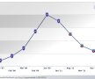 FOTO Mai ceva ca Facebook la bursă » Graficul prăbuşirii lui Florin Costea pe piaţa transferurilor