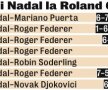 7 titluri şi un magnific » Nadal s-a impus din nou la Roland Garros după o finală reluată ieri din cauza ploii