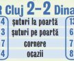 Un regal în plină vară » Dinamo a învins la penalty-uri CFR Cluj şi a cucerit Supercupa României