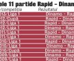 Puştii Rapidului vor prima victorie cu Dinamo după patru ani şi jumătate: "Rupem vraja!"