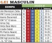 Campionatele la zi » Gazeta vă prezintă situaţia clasamentelor în sporturile de echipă la finalul anului 2013