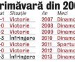 Start fulgerător » Dinamo vrea să respecte tradiţia: a început mereu în forţă în prima etapă a primăverii