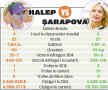 Galerie FOTO Şarapova a cîştigat Roland Garros, după un meci senzaţional făcut de Simona Halep! Încurajeaz-o aici pe jucătoarea noastră