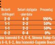 Un game pentru semifinale » Simona Halep află încă de azi dacă e calificată în semifinale: cum merge mai departe şi cum poate termina pe locul 1