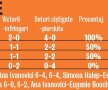 Un game pentru semifinale » Simona Halep află încă de azi dacă e calificată în semifinale: cum merge mai departe şi cum poate termina pe locul 1