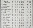 Așa arăta clasamentul Diviziei A înaintea derbyului din 10 mai 1997