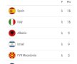 VIDEO și FOTO Italia, scorul serii în preliminariile Campionatului Mondial. Victorie dramatică pentru Islanda » Toate rezultatele de azi