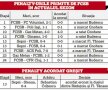 Dan Petrescu greșește când îl acuză pe Becali! CFR are cele mai multe penalty-uri gratuite