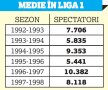 Roș-albaștrii au atins un record surprinzător: FCSB peste Steaua '90!