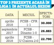 Roș-albaștrii au atins un record surprinzător: FCSB peste Steaua '90!