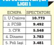 Roș-albaștrii au atins un record surprinzător: FCSB peste Steaua '90!