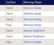 Sloane Stephens e adversara Simonei Halep din finala de la Roland Garros » Liderul mondial e în avantaj în raportul meciurilor directe