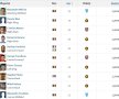 Transfermarkt a actualizat cotele » Creștere de 3.100% pentru un fotbalist din Liga 1! Cine e acum cel mai scump jucător din campionat și cum arată cel mai valoros prim "11"