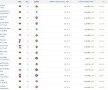 Transfermarkt a actualizat cotele » Creștere de 3.100% pentru un fotbalist din Liga 1! Cine e acum cel mai scump jucător din campionat și cum arată cel mai valoros prim "11"