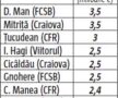 ANALIZĂ GSP // Cum arată mercato-ul din Liga 1: FCSB l-a adus pe cel mai bun, dar Hora nu e în top 25! Dinamo a ajuns rău + cine poate fi surpriza campionatului