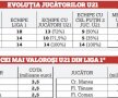 Regula U21, câştig 100%! Bilanț incredibil după 2 ani și jumătate + cum mărește FRF miza din noul sezon