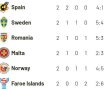 PRELIMINARII EURO 2020 // FOTO Norvegia egalează Suedia în al 7-lea minut de prelungire și schimbă toate calculele în grupa României! Danemarca întoarce uluitor scorul în Elveția