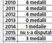 ANALIZĂ GSP Unde suntem după o săptămână OSCILANTĂ la gimnastică, haltere și lupte » Cum arată sportul românesc cu 465 de zile înainte de JO Tokyo 2020