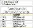 Dezastrul CSM București: 15 milioane de euro de la Primăria Capitalei și niciun titlu de campioană la sporturile de echipă!