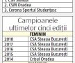 Dezastrul CSM București: 15 milioane de euro de la Primăria Capitalei și niciun titlu de campioană la sporturile de echipă!