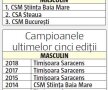 Dezastrul CSM București: 15 milioane de euro de la Primăria Capitalei și niciun titlu de campioană la sporturile de echipă!