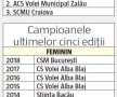 Dezastrul CSM București: 15 milioane de euro de la Primăria Capitalei și niciun titlu de campioană la sporturile de echipă!