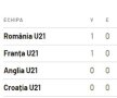 Final nebun în Anglia U21 - Franța U21: răsturnare de scor, după două penalty-uri ratate și un autogol! Cum arată acum grupa României