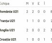 ANGLIA U21 - ROMÂNIA U21 2-4 // VIDEO+FOTO » Le-am dat Brexit! Victorie ULUITOARE a „tricolorilor” la EURO