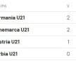 EURO 2019 //  Austria U21 - Germania U21 1-1 și Danemarca U21 - Serbia U21 2-0