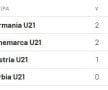 EURO 2019 //  Austria U21 - Germania U21 1-1 și Danemarca U21 - Serbia U21 2-0