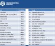 Topul celor mai bune Academii de fotbal din România » Viitorul domină ierarhia, surprize mari în Top 10