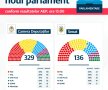 REZULTATE ALEGERI PARLAMENTARE 2020. Ultimele procente de la alegeri: cum ar putea arăta noul parlament