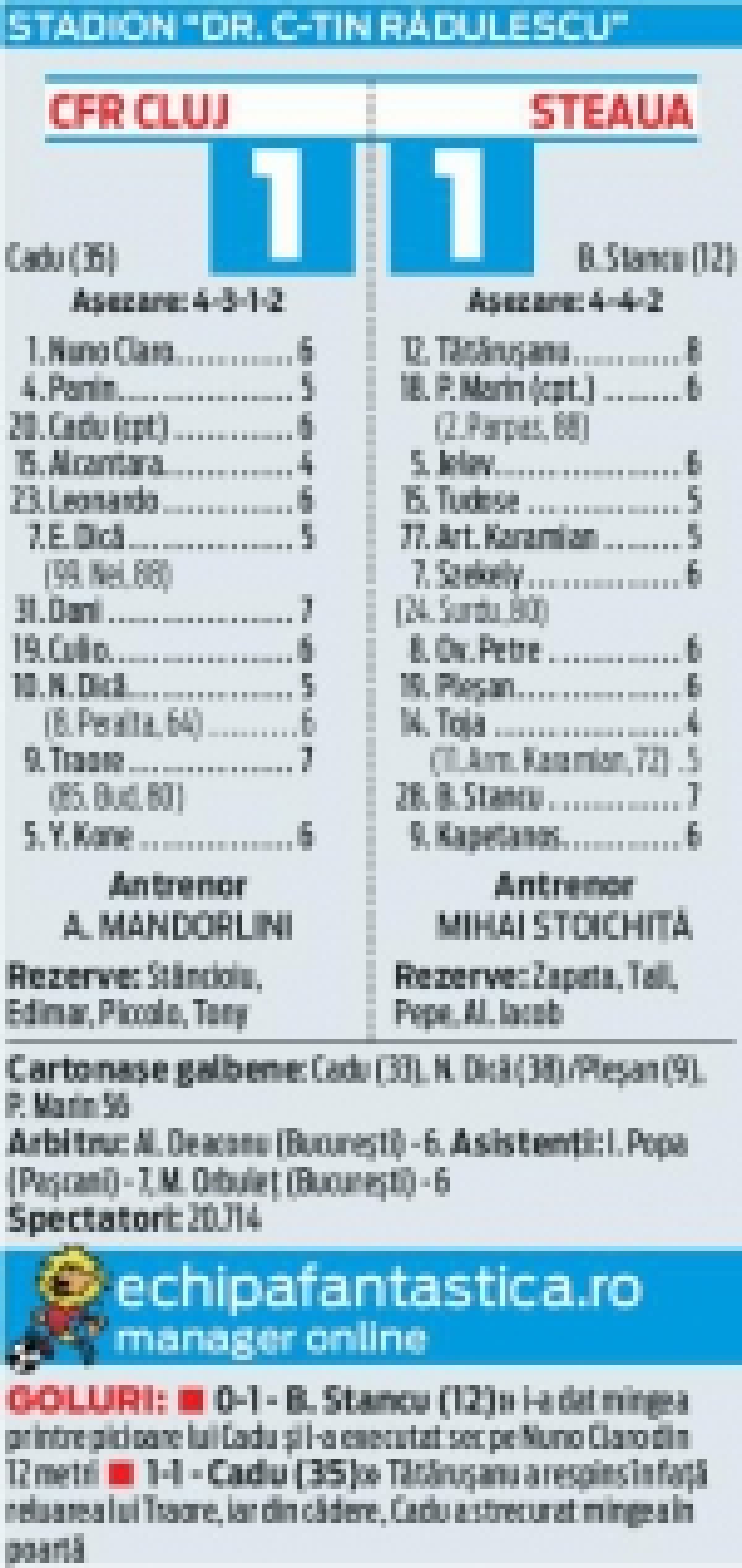 CFR şi Steaua au remizat la capătul unui derby frumos » PERFECT PENTRU DINAMO