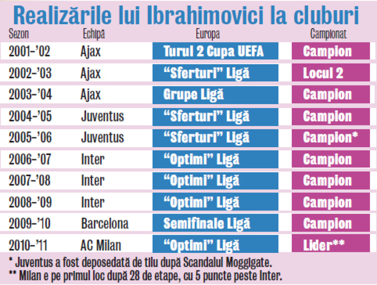 Ibrahimovici, fiasco în Europa » Piază rea