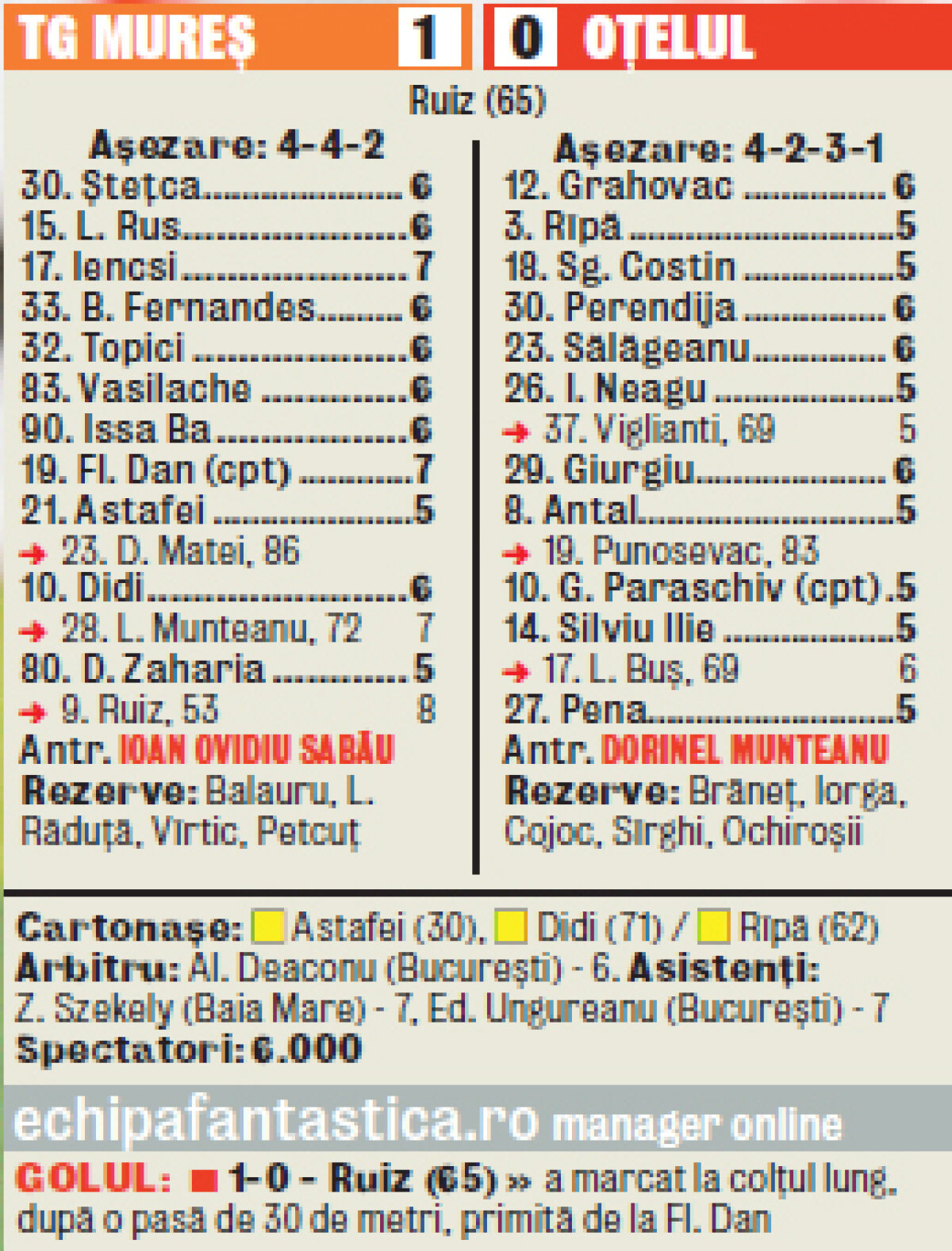 Liderul Ligii 1, Oţelul Galaţi, e pe ultimul loc într-un clasament al driblingurilor
